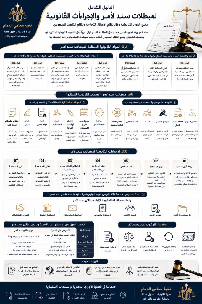 المواد القانونية المتعلقة بمبطلات سند لامر