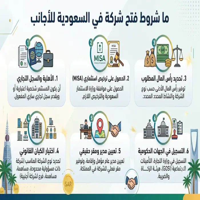 ما شروط فتح شركة في السعودية للاجانب