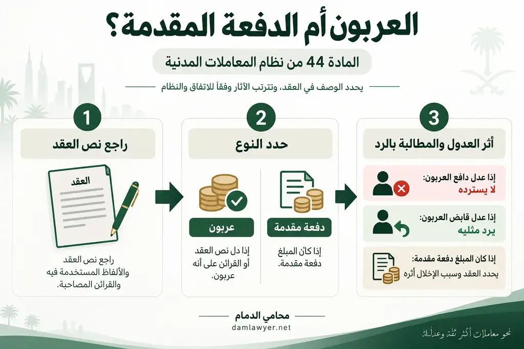 الفرق بين العربون والدفعة المقدمة وآثار العدول وفق المادة 44 من نظام المعاملات المدنية