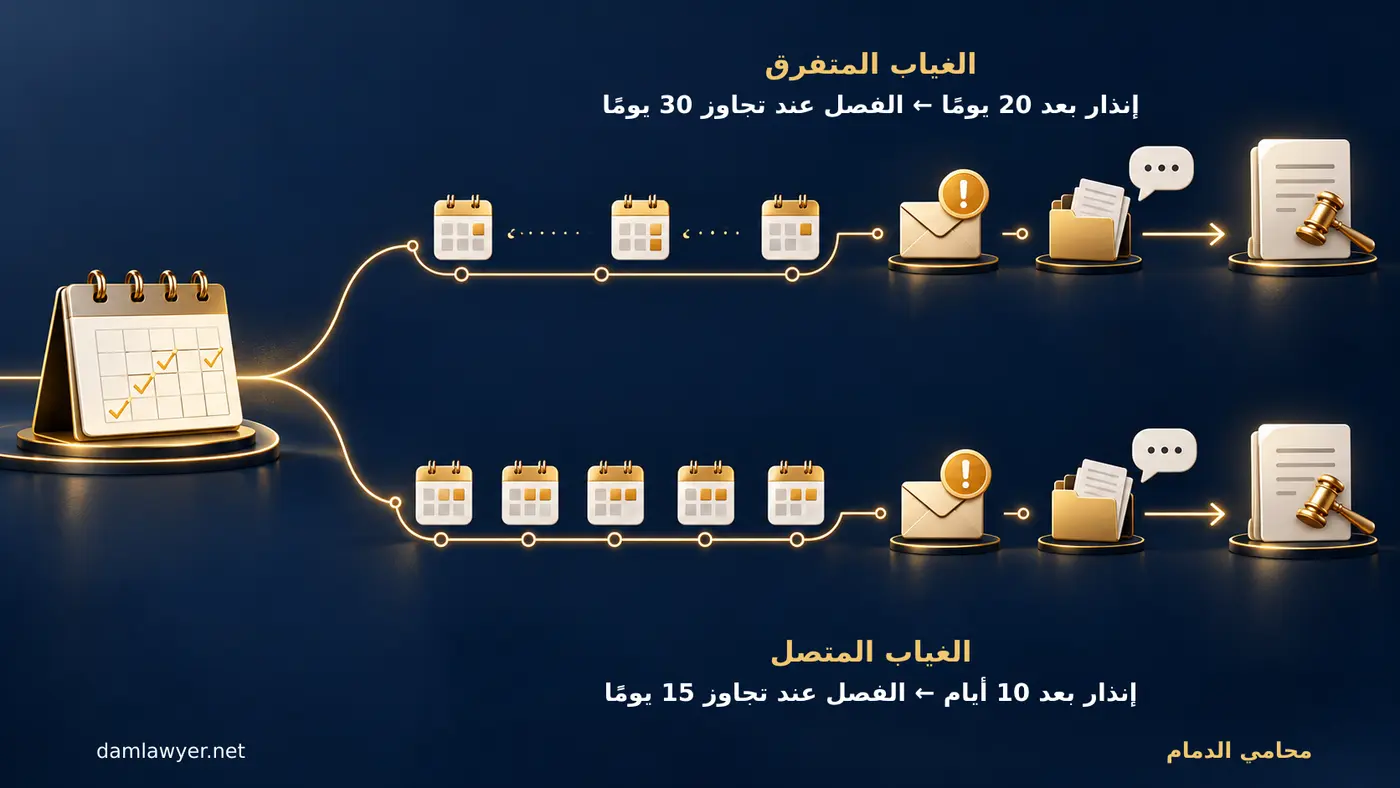خطوات فحص فصل العامل بسبب الغياب دون إنذار في السعودية
