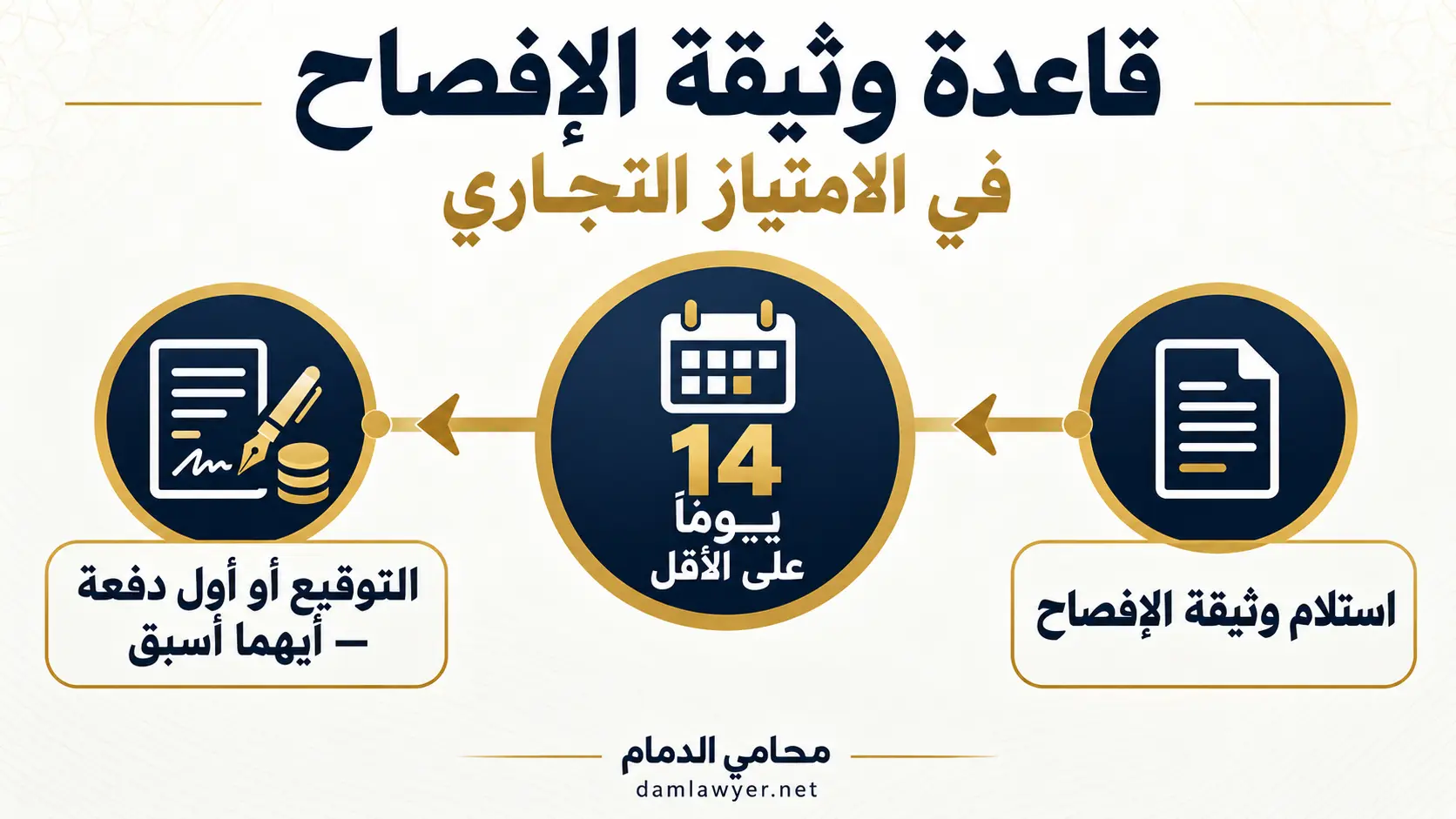 إنفوغرافيك مهلة 14 يومًا لوثيقة الإفصاح قبل التوقيع أو الدفع