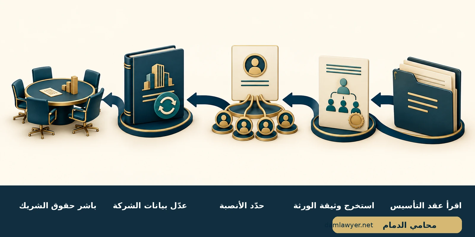إنفوغرافيك يوضح مراجعة وثيقة التأسيس ووثيقة الورثة وتحديد الأنصبة وتعديل بيانات الشركة