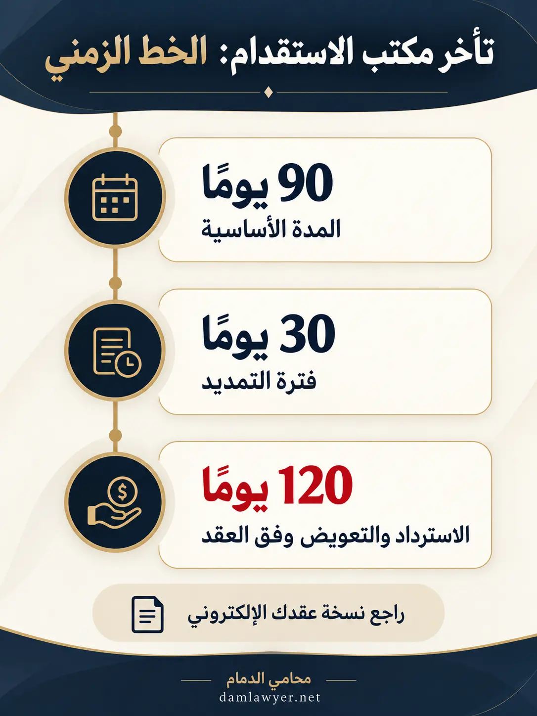 خط زمني لتأخر مكتب الاستقدام عن وصول العاملة المنزلية: 90 يومًا ثم تمديد 30 يومًا ثم الاسترداد والتعويض وفق العقد